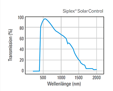Siplex® Solar