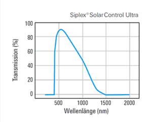 Siplex® Solar