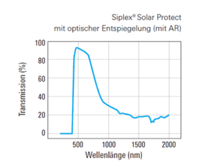 Siplex® Solar